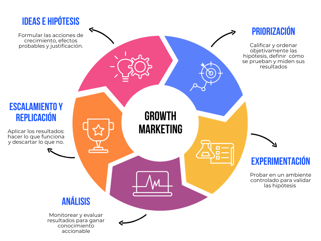 Growth marketing- esquema general GROI