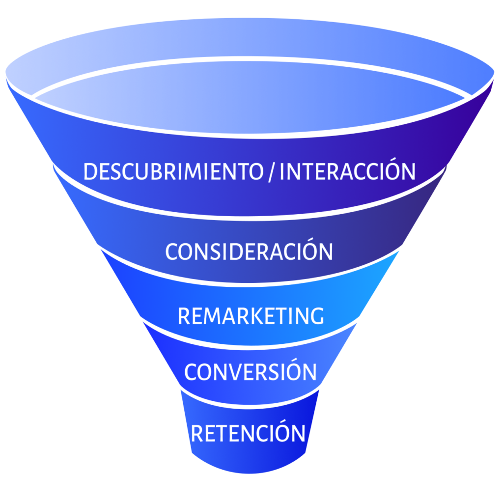 embudo marketing digital - 8 Tipos de Embudos de ConversiÃ³n: Una GuÃ­a Detallada - GROI Marketing digital de resultados