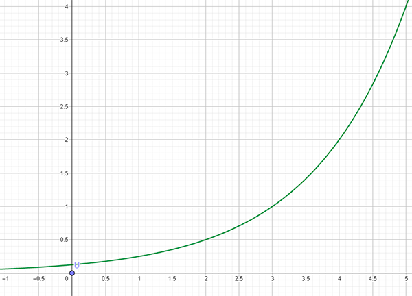 crecimiento exponencial - curva en J